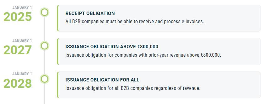 Timeline showing three phases of the German e-invoicing mandate: receipt obligation for all B2B companies from January 2025, issuance obligation for companies with revenue above €800,000 from January 2027, and issuance obligation for all B2B companies from January 2028.