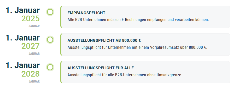 Zeitleiste zur E-Rechnungspflicht: 1. Januar 2025 Empfangspflicht für alle B2B-Unternehmen, 1. Januar 2027 Ausstellungspflicht ab 800.000 € Vorjahresumsatz, 1. Januar 2028 Ausstellungspflicht für alle B2B-Unternehmen ohne Umsatzgrenze.