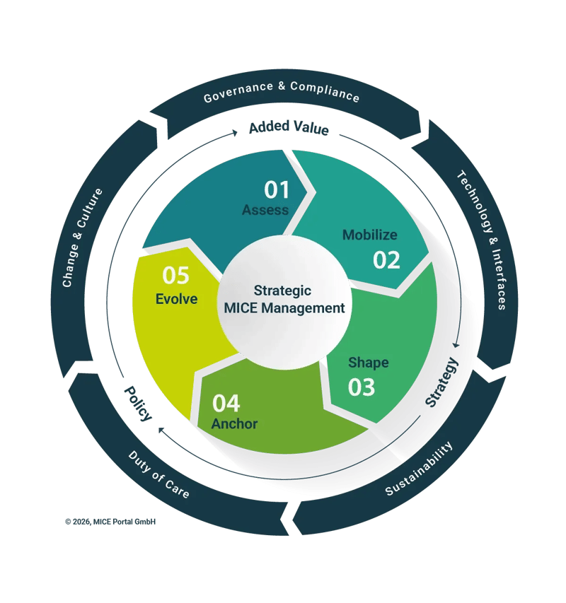 Circular flywheel diagram of Strategic MICE Management from MICE Portal with the phases Assess, Mobilize, Shape, Anchor, and Evolve, framed by Governance and Compliance, Technology and Interfaces, Sustainability, Duty of Care, and Change and Culture. Circular flywheel diagram of Strategic MICE Management from MICE Portal with the phases Assess, Mobilize, Shape, Anchor, and Evolve, framed by Governance and Compliance, Technology and Interfaces, Sustainability, Duty of Care, and Change and Culture.