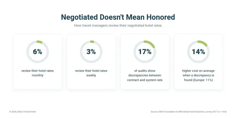 Alt text	Infographic: only 6% of travel managers review their hotel rates monthly, 3% weekly. 17% of audits show discrepancies between contract and system rate, with 14% higher costs on average, 11% in Europe. Source: GBTA Foundation and HRS, 2017.