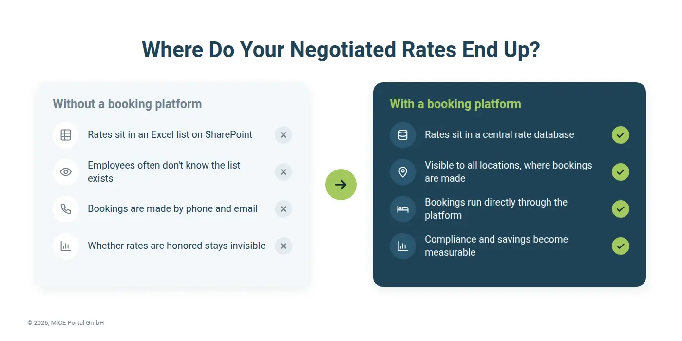 Alt text	Comparison: without a booking platform, negotiated hotel rates sit in an Excel list on SharePoint and bookings are made by phone and email. With a booking platform, they sit in a central rate database, and compliance and savings become measurable.