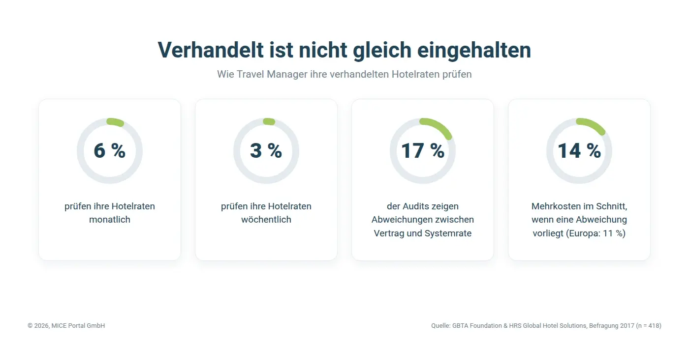 Alt-Text	Infografik: Nur 6 % der Travel Manager prüfen ihre Hotelraten monatlich, 3 % wöchentlich. 17 % der Audits zeigen Abweichungen zwischen Vertrag und Systemrate, im Schnitt 14 % Mehrkosten, in Europa 11 %. Quelle: GBTA Foundation und HRS, 2017.