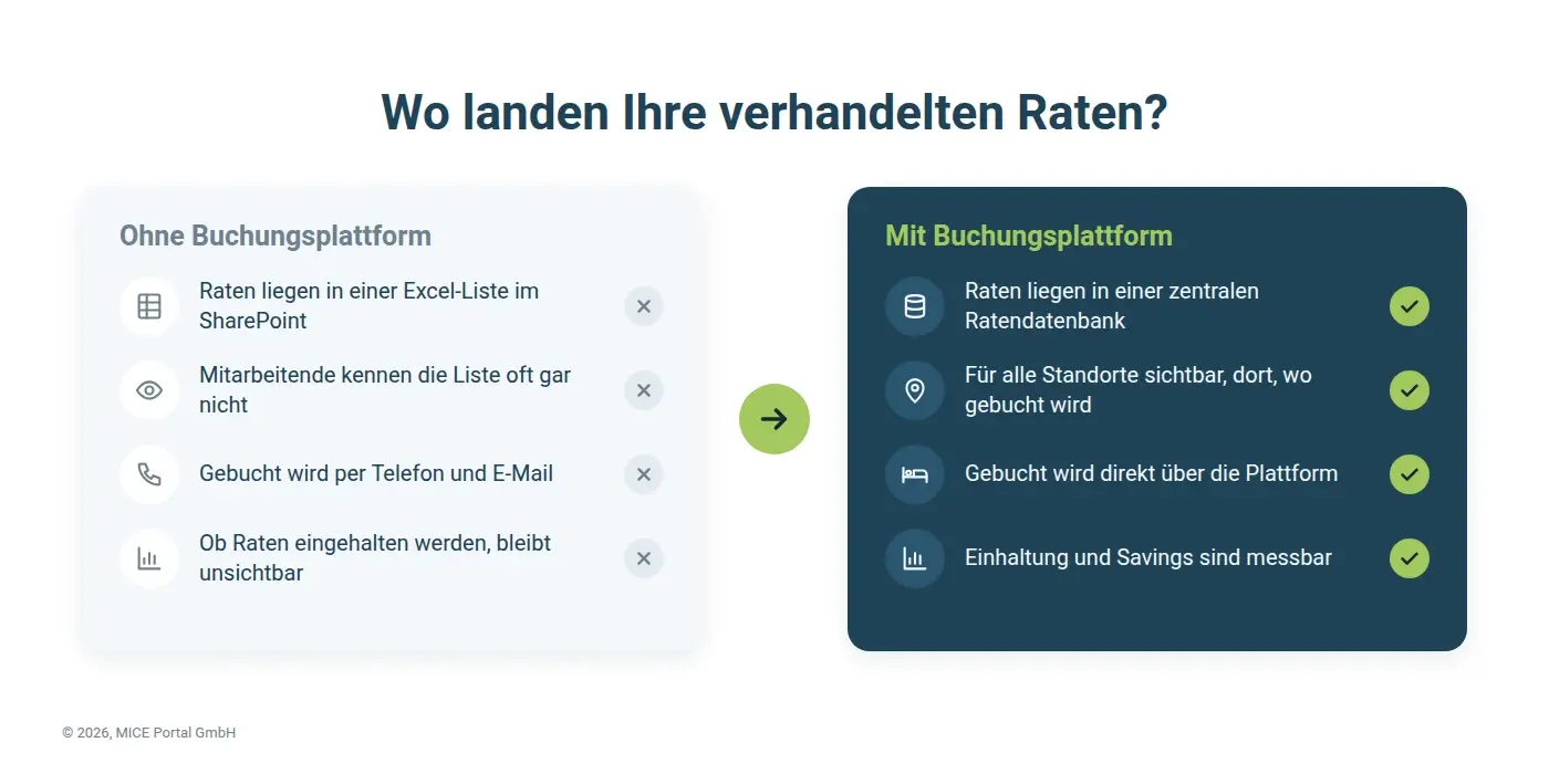 Alt-Text	Vergleich: Ohne Buchungsplattform liegen verhandelte Hotelraten in einer Excel-Liste im SharePoint und gebucht wird per Telefon und E-Mail. Mit Buchungsplattform liegen sie in einer zentralen Ratendatenbank, und Einhaltung und Savings sind messbar.