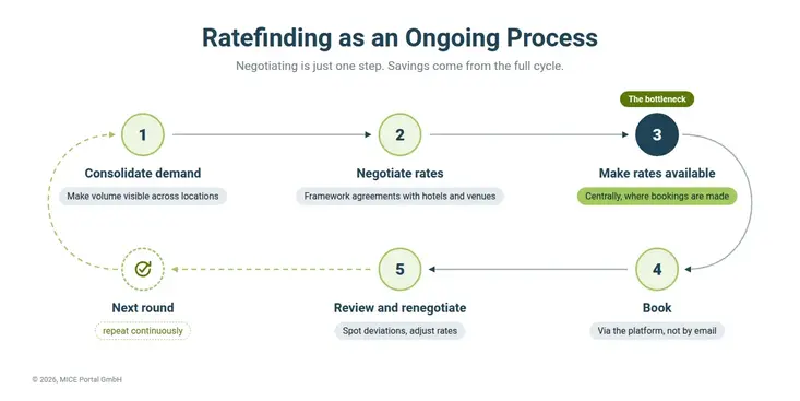 Alt text	Graphic: ratefinding as an ongoing process: consolidate demand, negotiate rates, make rates available, book, and review and renegotiate. Step 3 is marked as the bottleneck. Then the next round begins and the cycle starts again.