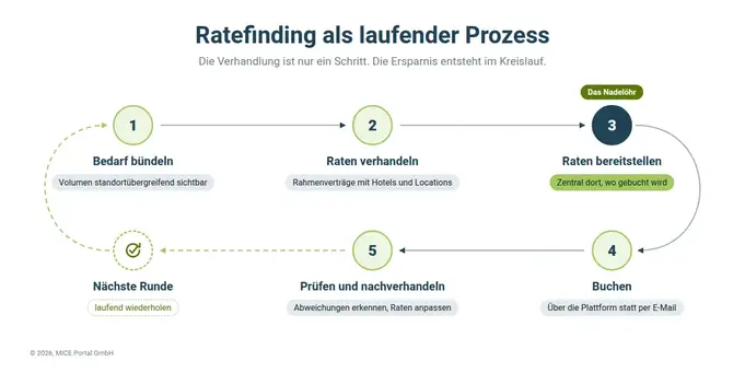 Grafik: Ratefinding als laufender Prozess: Bedarf bündeln, Raten verhandeln, Raten bereitstellen, buchen sowie prüfen und nachverhandeln. Schritt 3 ist als Nadelöhr markiert. Danach beginnt die nächste Runde und der Kreislauf startet von vorn.