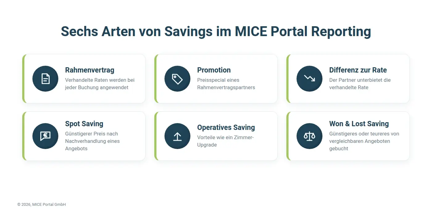 Alt-Text	Übersicht der sechs Savings-Arten im MICE Portal Reporting: Rahmenvertrag, Promotion, Differenz zur Rate, Spot Saving, Operatives Saving sowie Won und Lost Saving, jeweils mit Icon und kurzer Erklärung.