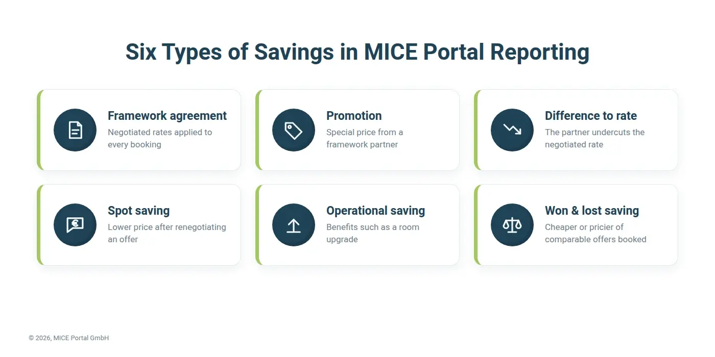 Overview of the six savings types in MICE Portal reporting: framework agreement, promotion, difference to rate, spot saving, operational saving, and won and lost saving, each with an icon and a short explanation.