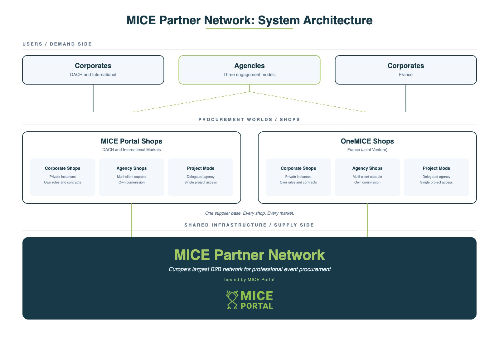 Systemarchitektur des MICE Partner Network: das europäische B2B-Anbieternetzwerk für den professionellen Veranstaltungseinkauf, gehostet von MICE Portal. Die Grafik veranschaulicht das Zusammenspiel von Corporates, Agenturen und Shop-Plattformen (MICE Portal Shops für DACH, OneMICE Shops für Frankreich) auf Basis der gemeinsamen Lieferanten-Infrastruktur.