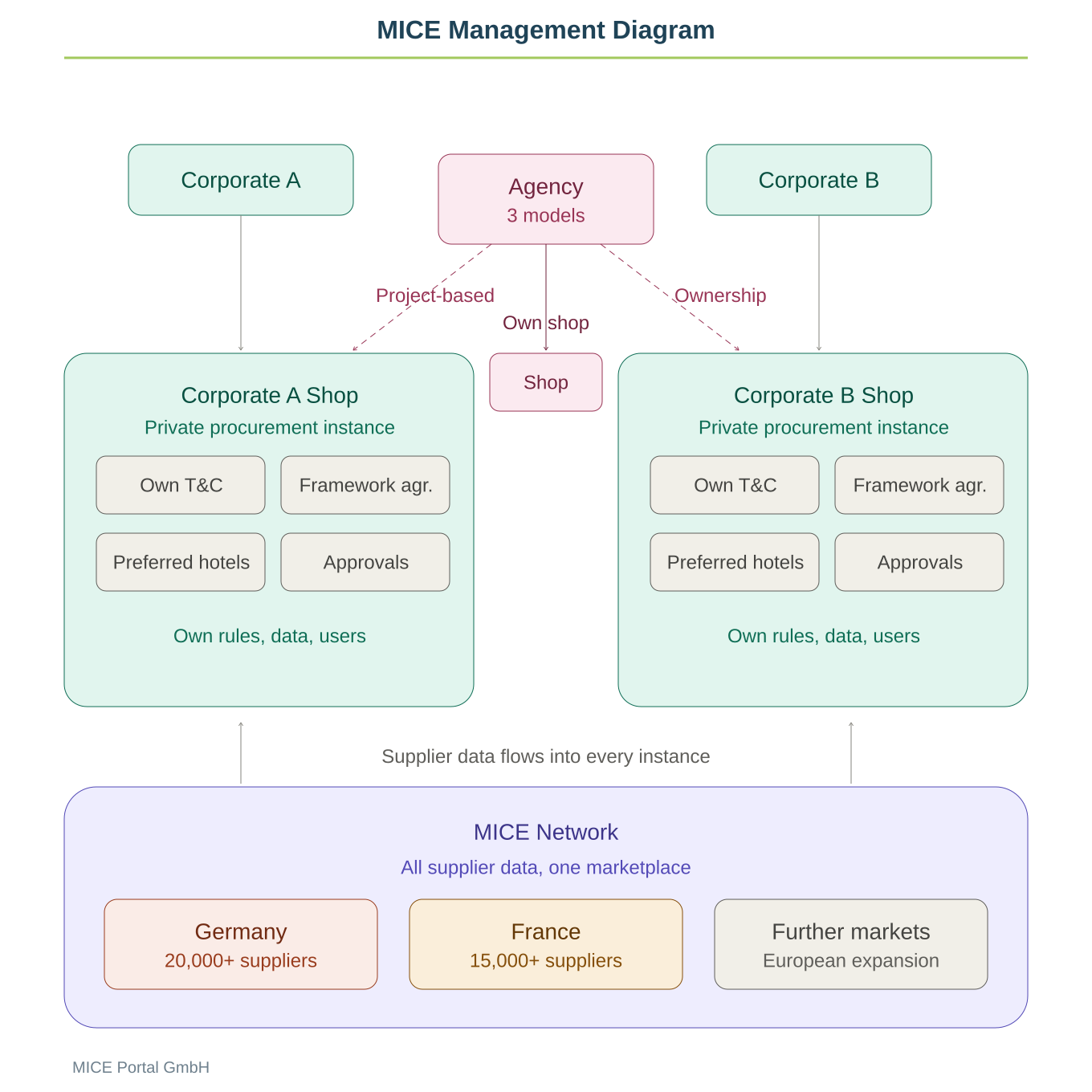 MICE Management Diagram: Corporations each operate their own procurement portals as private procurement entities, each with their own general terms and conditions, framework agreements, preferred hotels, and approval processes. Agencies can be integrated on a project basis, through their own portal, or via ownership. Supplier data flows from a shared marketplace with over 35,000 suppliers in Germany, France, and other markets into each entity.