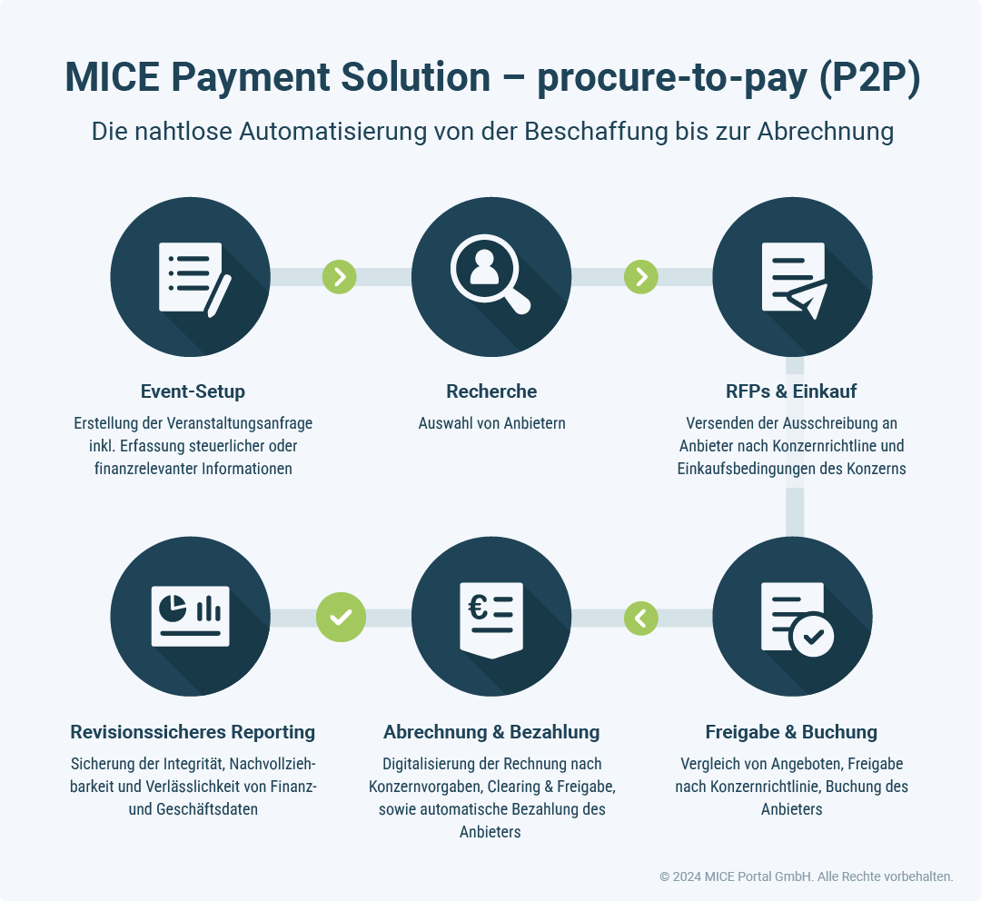 Flussdiagramm zur MICE Payment Solution für procure-to-pay mit sechs Schritten von Event-Setup bis revisionssicheres Reporting von MICE Portal