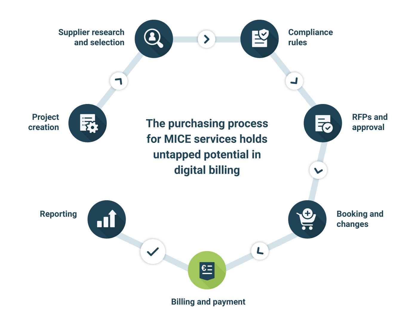 Circle graphic shows eight steps in digital billing for events: order entry, quotation, order placement, service entry, invoicing, payment receipt, reporting, and closing of accounts.